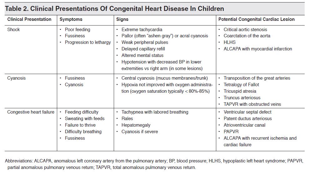 Congenital Heart Disease In Pediatric Patients Emergency Room